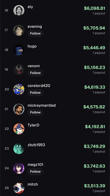 A dark leaderboard lists ranks 16–25, including ely ($6,098.81), evening ($5,705.94), hugo ($5,446.49), venom ($5,156.23), corelord420 ($4,619.33), mic keymanteed ($4,575.82), TylerD ($4,192.81), zbzb1993 ($3,749.29), megzt101 ($3,742.63), and mitch ($3,513.39), each marked “1 payout.”