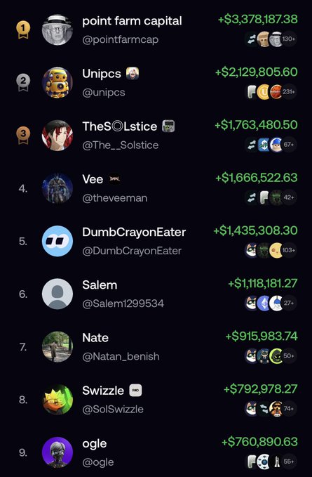 A leaderboard showing top traders with usernames like 'point farm capital' (+$3,378,187.38), 'Unipcs' (@unipcs, +$2,129,805.60), and 'TheS☵lstice' (@The__Solstice, +$1,763,480.50) at the top.