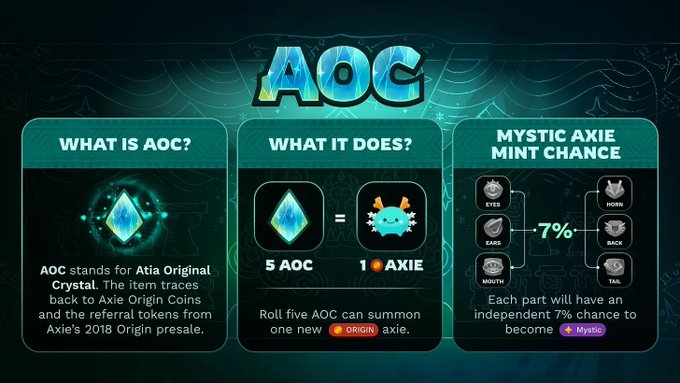 An infographic explaining 'AOC' (Atia Original Crystal) for the game Axie Infinity, detailing that 5 AOC equals 1 ORIGIN axie and showing a 7% mystic part mint chance.