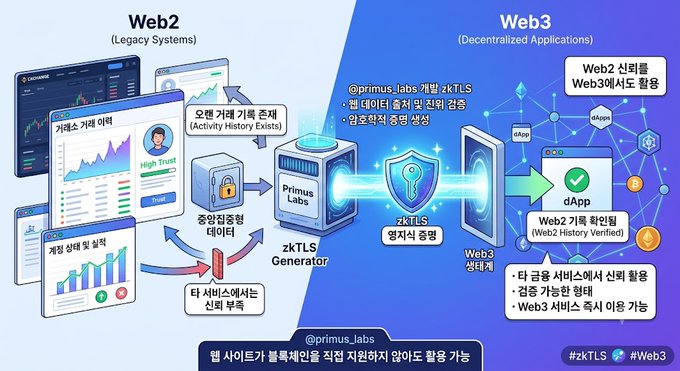 An infographic by @primus_labs explaining Web2 to Web3 transition using zkTLS technology, featuring icons for legacy systems, decentralization, and a dApp with Korean text.