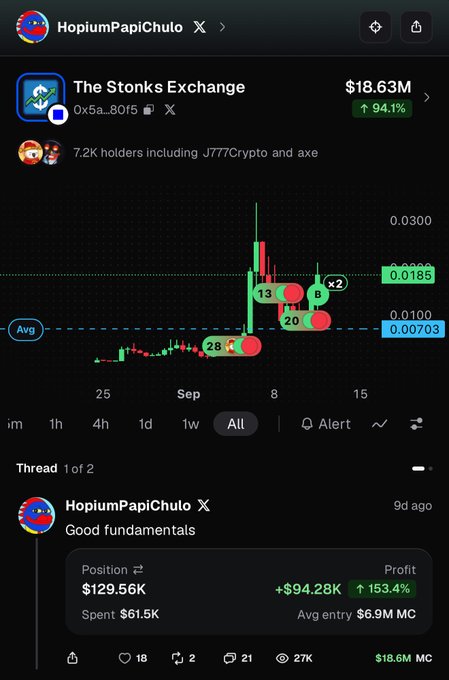 A crypto token chart screenshot from "The Stonks Exchange" showing "HopiumPapiChulo" with a market cap of $18.63M (up 94.1%), 7.2K holders, and a bullish price action featuring notable large red sell transactions highlighted on the chart (28, 13, 20, 8) with an x2 multiplier, while the accompanying post "Good fundamentals" highlights a position of $129.56K showing +$94.28K profit (153.4%) at $18.6M MC, humorously illustrating the post's "Higher!" message by showing the trader's successful bullish bet on the token despite significant sell pressure.