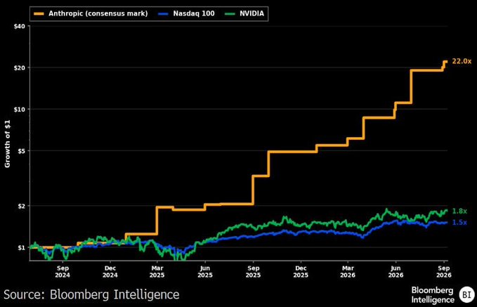 A Bloomberg Intelligence line chart tracks the growth of a $1 investment across three assets from June 2024 to September 2026: Anthropic (consensus mark) in orange surges to 22.0x, dramatically outpacing NVIDIA at 1.8x (green) and the Nasdaq 100 at 1.5x (blue). The visualization illustrates how Anthropic's valuation has multiplied far beyond the major tech index and leading AI chipmaker, supporting Eric Balchunas's claim of its explosive growth relative to Nvidia and the broader market.