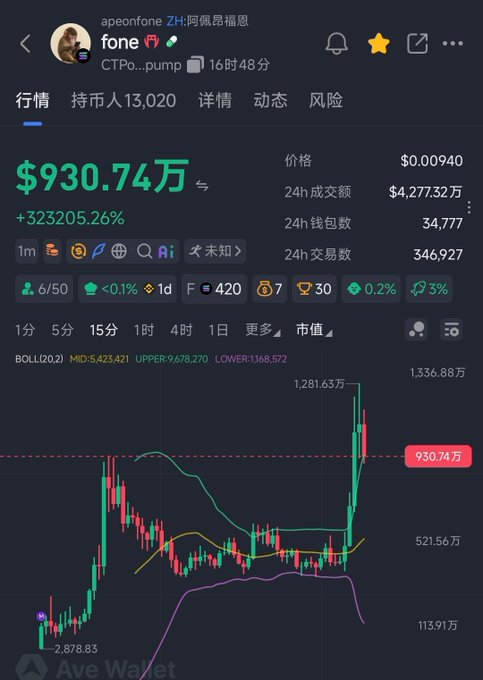 The image shows a cryptocurrency trading chart for the $fone token (CTPo...pump), displaying a current price of $0.00940 with a market cap of $930.74万 (approximately 9.31 million), and a staggering 24-hour gain of +323,205.26% alongside 34,777 new wallet addresses and 346,927 trades. The post relates to the image as it highlights how meme coins like $fone are now spreading virally through social media feeds, callouts, and group chats—exemplifying how the simple social+mobile cycle has produced extreme price surges like this one shown in the chart.