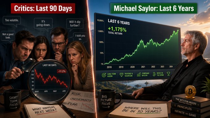 A split-screen comparison contrasting fearful crypto critics (Last 90 Days: -11.2%) with a calm Michael Saylor showcasing Bitcoin's 6-year performance of +1,175%, with labels like 'BIG PICTURE FOCUS' and 'THE BITCOIN RATIONALE'.