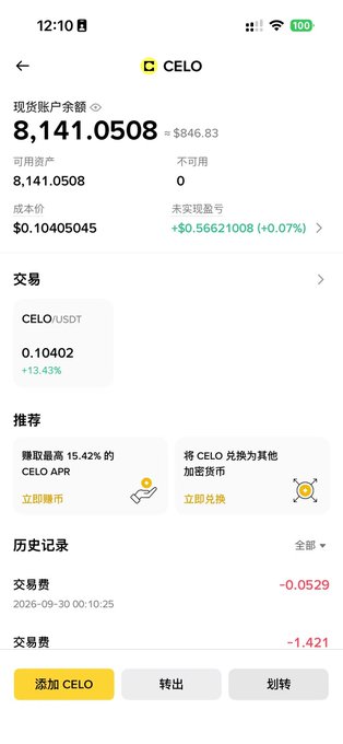 A mobile cryptocurrency wallet screen displays CELO holdings of 8,141.0508 (~$846.83) with a current price of $0.10405045 and a recent +13.43% gain.