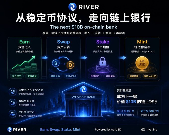 An informational promotional graphic for 'RIVER', titled 'The next $10B on-chain bank', detailing a 4-step process: Earn, Swap, Stake, and Mint, with the website 'river.inc' at the bottom.
