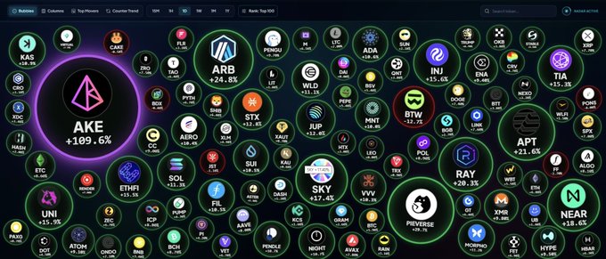 A CoinMarketCap heatmap of cryptocurrency tokens showing AKE with a +169.6% gain highlighted prominently, along with other notable movers like ARB (+24.8%), INJ (+15.4%), and UNI (+15.9%).