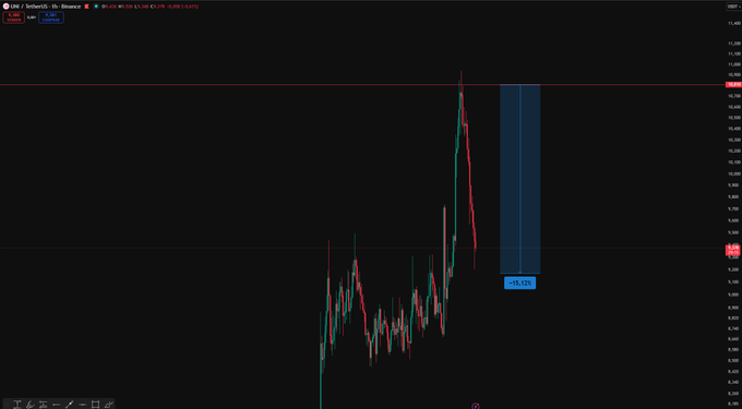 A candlestick chart of UNI/USDT on Binance's 1-hour timeframe shows a sharp price peak near $11.45 followed by a steep decline, with a blue highlighted box displaying a "-15.12%" drop—visually confirming the "MENUDO SHORT" victory announced in the post, where a precision short entry yielded roughly -15% profit in just a few hours.
