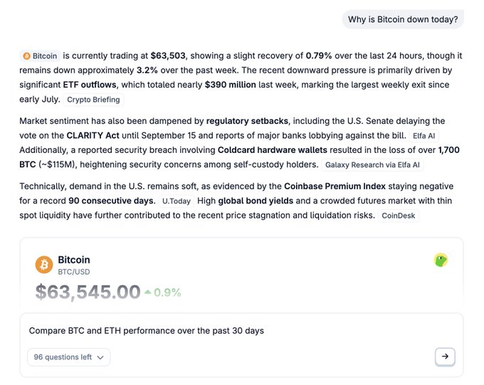 A CoinGecko AI chat interface answering "Why is Bitcoin down today?"—citing $63,503 BTC price, $390M ETF outflows, CLARITY Act regulatory delays, a Coldcard security breach, and a negative Coinbase Premium Index—with a price card showing BTC at $63,545 (+0.9%) and 96 questions remaining.

The image directly illustrates the post's example question ("Why is Bitcoin down today?") being answered by Gecko AI within the CoinGecko platform.