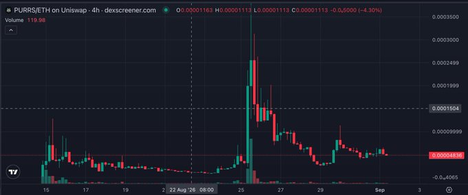 A candlestick chart displaying PURRS/ETH trading data on Uniswap from dex screener, showing a significant price spike followed by a decline, with current values around 0.00004816.