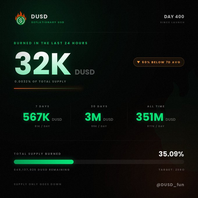 A dark-themed infographic for DUSD (Deflationary USD) at Day 400 showing 32K DUSD burned in the last 24 hours, 567K over 7 days, 3M over 30 days, and 351M all time, with 35.09% of total supply burned and 649,137,925 DUSD remaining.
