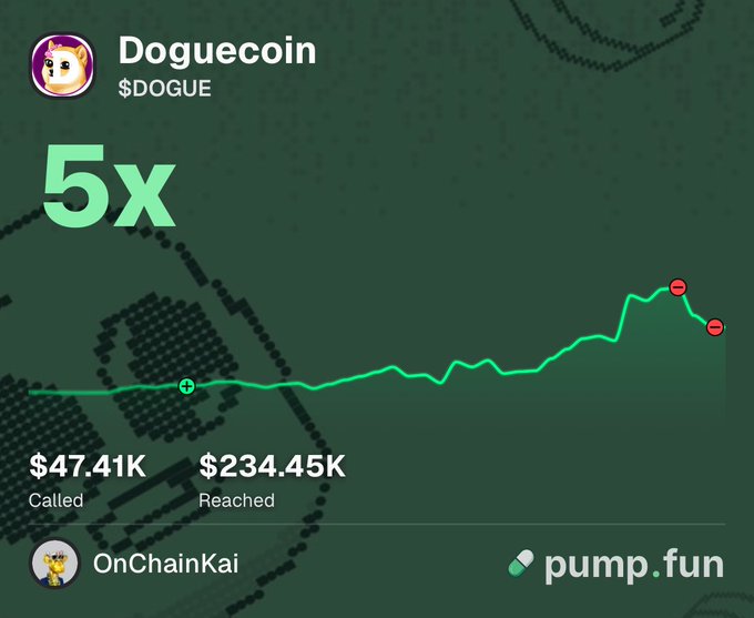 A pump.fun chart for 'Doguecoin $DOGUE' showing a 5x gain, called at $47.41K and reached $234.45K by OnChainKai.