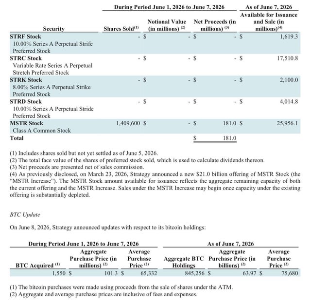 The image shows a financial document with numbers related to shares sold that occurred during the period of June 1, 2016 to July 7, 2016. It also includes information about strategy updates and an ATM statement from June 7, 2016. The focus on these details highlights the context behind the visual elements in the image.