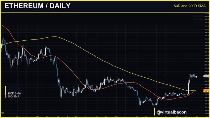 A daily Ethereum price chart displays the 50D SMA (orange) crossing above the 200D SMA (red) in a "golden cross" formation, visually confirming the bullish technical signal highlighted by @virtualbacon. The chart shows ETH's recent price recovery following a prolonged downtrend, with the moving average crossover lagging behind the actual price action.
