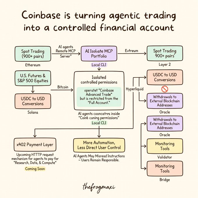A diagram titled 'Coinbase is turning agentic trading into a controlled financial account' illustrating the AI Isolate MCP Portfolio architecture across Ethereum, Hyperliquid, Solana, and other networks.