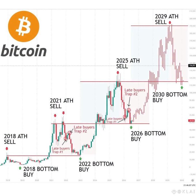 A Bitcoin price chart illustration showing historical and projected price movements from 2018 to 2030, marking 'ATH SELL' points (2018, 2021, 2025, 2029) and 'BOTTOM BUY' points (2018, 2022, 2026, 2030), with notes on 'Late buyers Trap' areas.