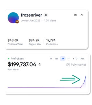 A screenshot of the Polymarket profile for trader "frozenriver," showing a profit/loss of $199,737.04 in the past month, $43.6K positions value, $84.2K biggest win, and 19,794 predictions, illustrating the post's claim about a successful Bitcoin-related prediction strategy.