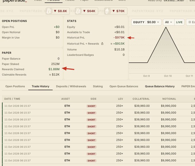 A screenshot of the PaperTrade.xyz platform showing Open Positions stats including a Historical PnL of -$979K and Rewards Claimed of $1.88M (both highlighted with red arrows), alongside a Trade History table displaying multiple ETH SHORT positions with 250× leverage at $39,960.00 collateral and $9,990,000 notional value.