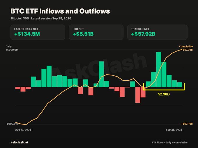 The image is a chart titled "BTC ETF Inflows and Outflows" from askclash.ai, showing Bitcoin ETF daily flows (green bars for inflows, red bars for outflows) alongside a cumulative orange trend line from August 12 to September 25, 2026, with key metrics displayed: Latest Daily Net of +$134.5M, 30D Net of +$5.51B, and Tracked Net of +$57.92B. The chart visually supports the post's claim, highlighting a recent 7-day winning streak that brought in approximately $2.98B, illustrating sustained institutional demand for spot Bitcoin ETFs despite broader market uncertainty.