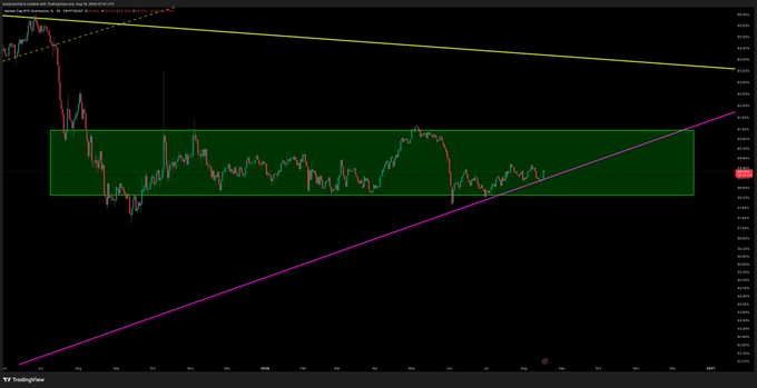 A candlestick chart shows BTC dominance ($BTC.D) bouncing off the lower boundary of a green consolidation range, with the price currently trading near 59.93%, sitting between a downward-sloping resistance line and an upward-sloping support trendline. The chart illustrates the post's thesis that despite the bounce from support, BTC dominance has yet to break down, which is expected to eventually trigger a sharp drop.