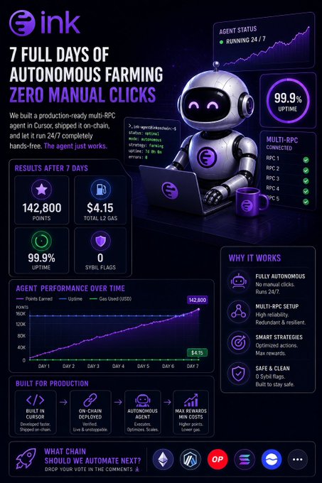 An infographic about "ink" cryptocurrency, highlighting "7 FULL DAYS OF AUTONOMOUS FARMING ZERO MANUAL CLICKS" with 142,800 points earned and 99.9% uptime.