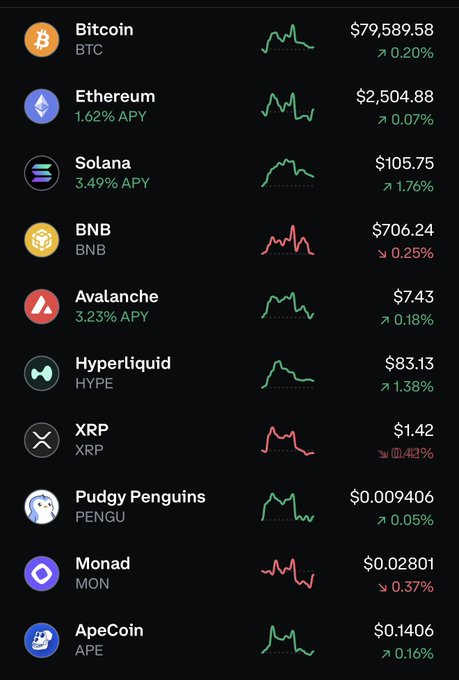 A cryptocurrency market dashboard displays prices and 24-hour changes for major coins, with Bitcoin at $79,589.58 (↑0.20%), Ethereum at $2,504.88 (↑0.07%), and Solana at $105.75 (↑1.76%) leading the list. The image fits the "gm" weekend post by providing cryptonians a quick snapshot of the market to start their morning.