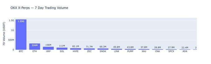 A bar chart titled "OKX X-Perps — 7 Day Trading Volume" displays USDT trading volumes across 13 cryptocurrencies, with BTC dominating at $1.55B, followed by ETH ($324M), XRP ($156M), SOL ($111M), HYPE ($82.1M), ZEC ($71.7M), SNX ($69.3M), LINK ($49.8M), PUMP ($43.8M), XAU ($37.8M), ENA ($28.8M), SPCK ($27.9M), and ADA ($22.4M), visually supporting the claim of nearly $2.5 billion in combined top-10 trading volume over the past seven days.