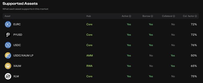 A 'Supported Assets' table listing cryptocurrencies including EURC, PYUSD, USDC, USDC/XAUM LP, XAUM, and XLM with their hub types, borrowing/collateral status, and collateralization factors.