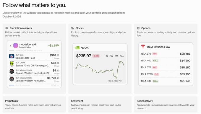 A financial platform overview titled "Follow what matters to you" featuring widget previews for Prediction markets (mooseaborzoi), Stocks (NVDA at $235.97, -0.63%), Options (TSLA Options Flow), Perpetuals, Sentiment, and Social activity sections, dated October 8, 2026.