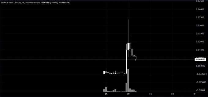 The chart displays a significant price drop for BRIAN/ETH on Uniswap, following a large spike, suggesting the market is shifting away from speculative "KOL/founder" coins.