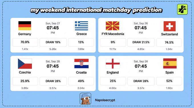 A sports betting prediction graphic titled 'my weekend international matchday prediction' showing odds for matches including Germany vs Greece (70.9% Germany), FYR Macedonia vs Switzerland (74.5% Switzerland), Czechia vs Croatia (49% Croatia), and England vs Spain (52% Spain).