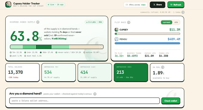 A 'Cupsey Holder Tracker' dashboard showing 63.8% of supply in diamond hands, with CUPSEY at $11.3M vs PENGU at $609.4M in the flip race.