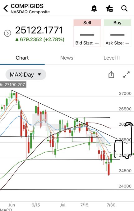 A mobile screenshot of the COMP:IDS (NASDAQ Composite) chart showing a current price of 25122.1771 with a +2.78% gain, displaying daily candlesticks with moving averages from June through July. The chart illustrates the analyst's view of a recent bounce in the Nasdaq Composite ($COMPX), with hand-drawn markings highlighting a potential higher low setup and consolidation pattern into August.
