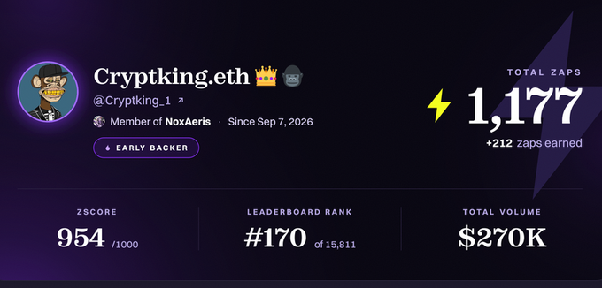 The image displays a profile dashboard for user "Cryptking.eth" (@Cryptking_1), showing an Early Backer badge with 1,177 Total Zaps (+212 earned), a ZScore of 954/1000, Leaderboard Rank #170 of 15,811, and Total Volume of $270K. The dashboard metrics, particularly the zaps and leaderboard ranking, relate to the post's mention of earning rewards through contributions and zaps balances toward guaranteed access on Zeru Finance.