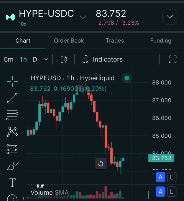 A Hyperliquid trading chart for HYPE-USDC showing a current price of 83.752 with a -3.23% decline, displaying a 1-hour candlestick chart with a sharp downward trend from the $87-88 range.