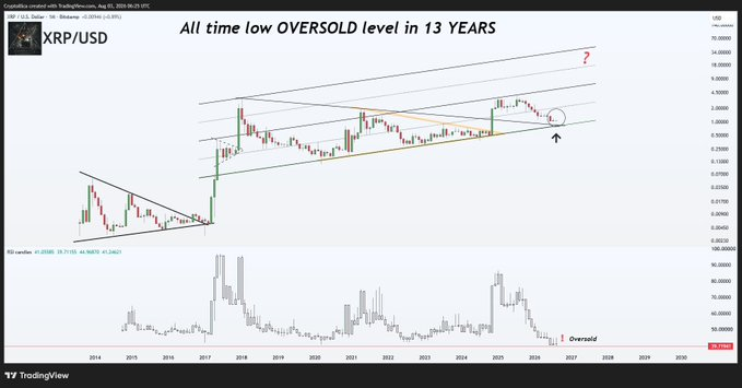 A TradingView monthly candlestick chart of XRP/USD spanning from 2014 to 2027 displays a long-term rising channel with price testing its base around $2.20, while the RSI indicator below hits a new all-time low "Oversold" level, captioned "All time low OVERSOLD level in 13 YEARS," illustrating the post's claim that XRP has reached its most oversold monthly momentum in its entire trading history.