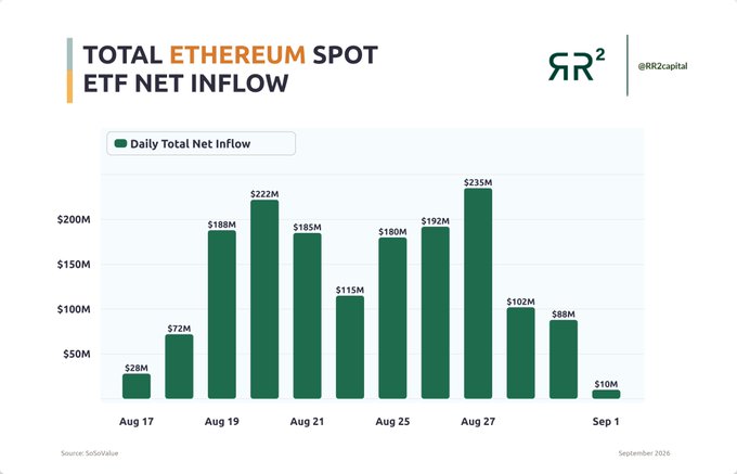 A bar chart from RR2capital (@RR2capital) displays the "Total Ethereum Spot ETF Net Inflow" from August 17 to September 1, showing daily figures ranging from $10M to a peak of $235M on August 27, with cumulative inflows exceeding $1.5B—supporting the post's "Just Follow The Money $ETH" message by highlighting sustained institutional demand into Ethereum ETFs.