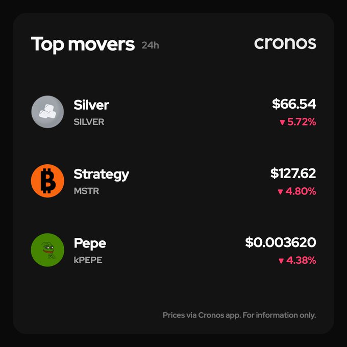 Cryptocurrency app screenshot showing Top movers on Cronos in the last 24h: Silver (SILVER) at $66.54 down 5.72%, Strategy (MSTR) at $127.62 down 4.80%, and Pepe (KPEPE) at $0.0003620 down 4.38%.