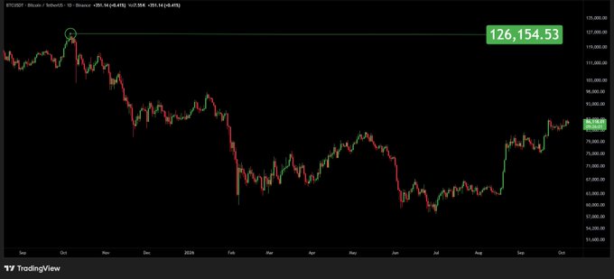 A TradingView candlestick chart of BTCUSDT on Binance shows Bitcoin (BTC) peaking at a green-circled high of $126,154.53 in late September/October before declining to around $80,000-$83,000 by the chart's end, visually commemorating the cryptocurrency's $126K all-time high anniversary mentioned in the post.