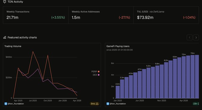 A TON Activity dashboard displaying 21.71m weekly transactions, 1.5m weekly active addresses, and $73.92m TVL, alongside trading volume and GameFi paying users charts.