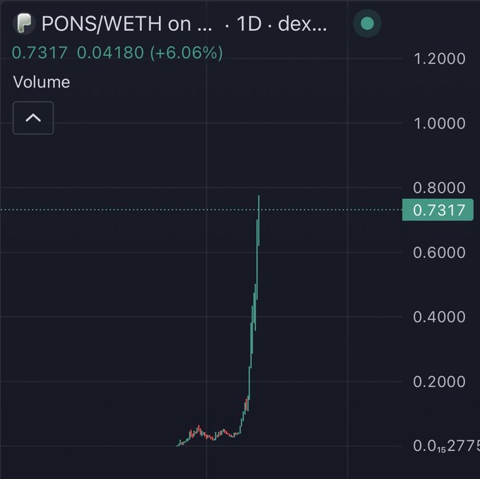The image shows a PONS/WETH 1D candlestick chart on a DEX, with the price currently at 0.7317 WETH (up 6.06%), having spiked sharply from around 0.0152 after a long period of flat trading near the bottom of the chart. The caption reads: "A PONS/WETH 1D chart shows price exploding from ~0.015 to 0.7317 (+6.06%), confirming the 'inverse rugpull' observation — instead of dumping, it pumped vertically."