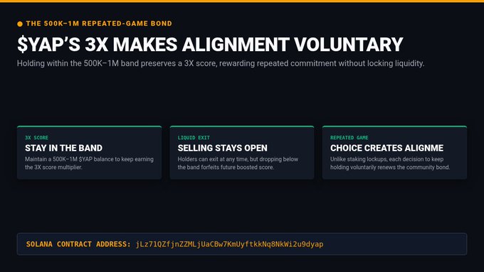 An informational graphic about '$YAP'S 3X MAKES ALIGNMENT VOLUNTARY' from the 500K-1M repeated-game bond. It features three sections: 'STAY IN THE BAND,' 'SELLING STAYS OPEN,' and 'CHOICE CREATES ALIGNME[NT],' along with a Solana contract address.