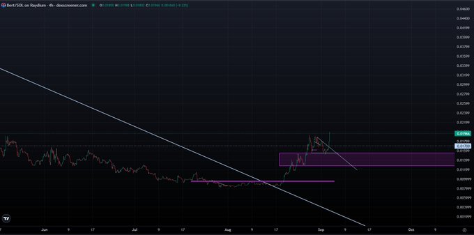 A 4-hour Binance candle chart of $BERT/USDT on Raydium shows the price at 0.019962 with a +6.22% gain, featuring a descending trendline, a highlighted resistance zone around 0.0199-0.0203, and a recent breakout attempt supporting a potential uptrend. The technical setup with the broken descending trendline and consolidation range aligns with the caption's "trend time?" speculation on a bullish reversal for $Bert.