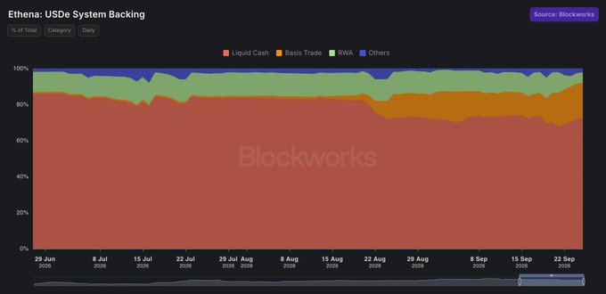 A stacked area chart titled 'Ethena: USDe System Backing' from Blockworks showing the percentage breakdown of USDe backing components (Liquid Cash, Basis Trade, RWA, Others) from late June to late September 2025, with Liquid Cash dominating at around 70-80%.