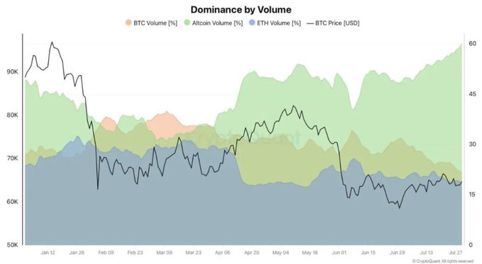 A cryptocurrency chart titled 'Dominance by Volume' displays BTC, Altcoin, and ETH volume percentages along with BTC price in USD from January to July.