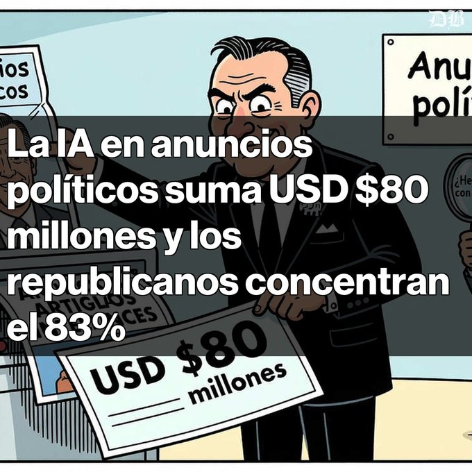 A cartoon illustration of a stern-looking man in a suit holding a sign reading 'USD $80 millones', with Spanish text stating 'La IA en anuncios políticos suma USD $80 millones y los republicanos concentran el 83%'.