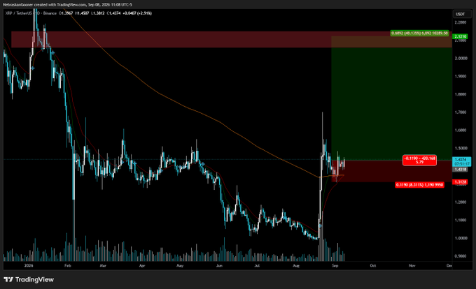 A TradingView chart of XRP/USDT on Coinbase (Sept 8, 2026) shows price near $1.47, with an annotated risk/reward setup featuring a green upside target zone near $2.12–2.32 and a red downside invalidation area around $1.32–1.38, illustrating the favorable R:R ratio the post highlights for potential upside.