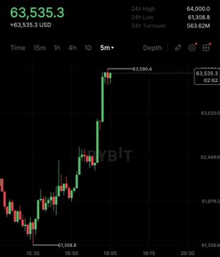 A Bitcoin price chart shows BTC surging to $63,535.3, up +63,533.5 USD on the day, illustrating the "INSANE strength" highlighted in the post despite Michael Saylor selling $225 million worth of BTC.