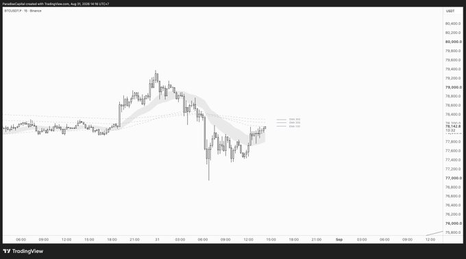 A TradingView price chart of US10Y (U.S. 10-Year Treasury Yield) showing price action with moving averages (SMA 50, SMA 200, SMA 400) and a directional line, dated August 31, 2026 at 16:18 UTC, with the yield currently at 78,142.8. The chart illustrates a sharp recent selloff to around 77,000 followed by a constructive bounce off the lows, aligning with the caption's note about trailing a short and bullish lower-timeframe price action into the weekly open.
