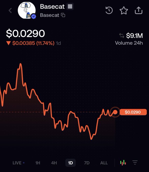 A crypto chart displays Basecat (Basecat) trading at $0.0290, down $0.00385 (11.74%) over 1 day with $9.1M 24-hour volume, showing a downward trend that aligns with the poster's "buying the dip" entry into $BASECAT.